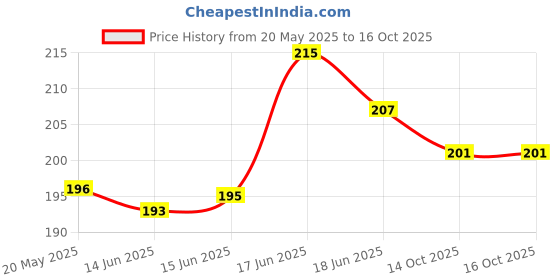 flipkart.com filbay Pouch for Samsung Galaxy A05, 13 filbay Price History Graph from 20 May 2025 to 16 Oct 2025