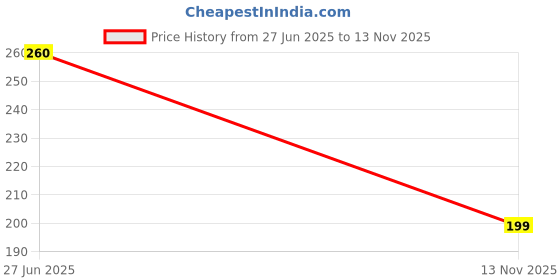 flipkart.com celltown Pouch for Samsung Galaxy A05 (4G) celltown Price History Graph from 27 Jun 2025 to 13 Nov 2025