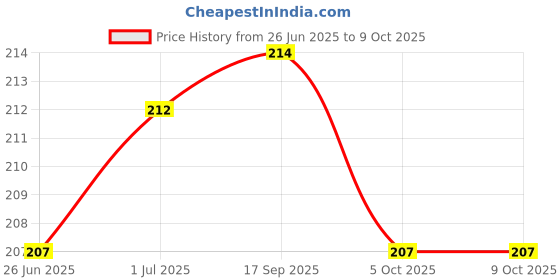 flipkart.com kgl king Pouch for Samsung Galaxy A06 5G kgl king Price History Graph from 26 Jun 2025 to 9 Oct 2025
