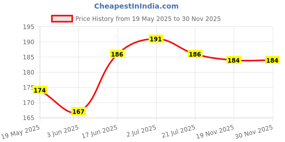 flipkart.com jpmobilecases Pouch for Samsung Galaxy A16 5g, Samsung A16 5g,, Samsung A16 5G (Cnd), Samsung A16 5G (Cndy) jpmobilecases Price History Graph from 19 May 2025 to 29 Nov 2025