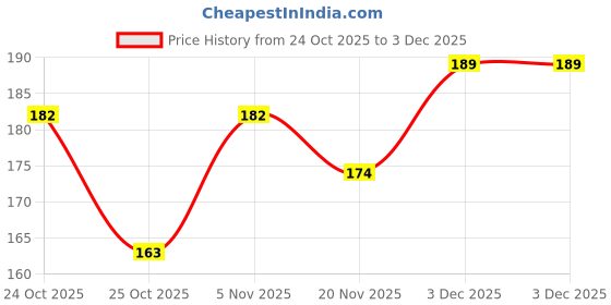 flipkart.com monogamy Pouch for Samsung Galaxy A17 5G-BM1 monogamy Price History Graph from 24 Oct 2025 to 3 Dec 2025