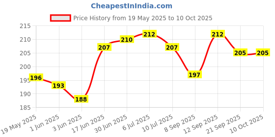 flipkart.com jpmobilecases Pouch for Samsung Galaxy A23 5G jpmobilecases Price History Graph from 19 May 2025 to 9 Oct 2025