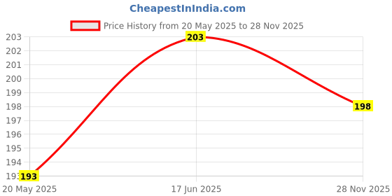 flipkart.com jpmobilecases Pouch for Samsung Galaxy A23, Samsung Galaxy A23 4G jpmobilecases Price History Graph from 20 May 2025 to 28 Nov 2025