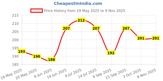 flipkart.com mobile back cover Pouch for Samsung Galaxy A34 5G mobile back cover Price History Graph from 19 May 2025 to 6 Nov 2025