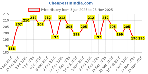flipkart.com pvtcase Pouch for SAMSUNG Galaxy A35 5G pvtcase Price History Graph from 3 Jun 2025 to 23 Nov 2025