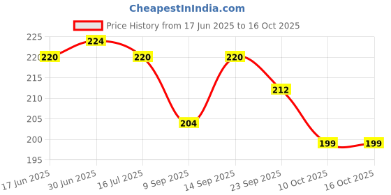 flipkart.com monyhub Pouch for SAMSUNG Galaxy A35 5G, [IPK] monyhub Price History Graph from 17 Jun 2025 to 16 Oct 2025