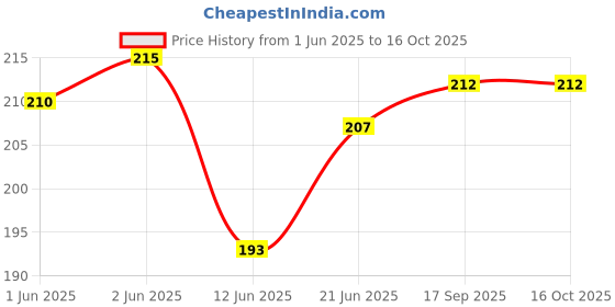 flipkart.com filbay Pouch for Samsung Galaxy A36 5G filbay Price History Graph from 1 Jun 2025 to 15 Oct 2025