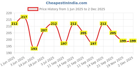 flipkart.com filbay Pouch for Samsung Galaxy A56 5G filbay Price History Graph from 1 Jun 2025 to 1 Dec 2025