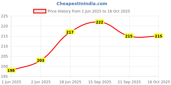 flipkart.com phone case cover Pouch for Samsung Galaxy A70 phone case cover Price History Graph from 1 Jun 2025 to 15 Oct 2025