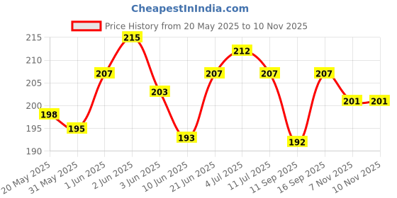 flipkart.com hydbest Pouch for SAMSUNG Galaxy F14 5G hydbest Price History Graph from 20 May 2025 to 9 Nov 2025