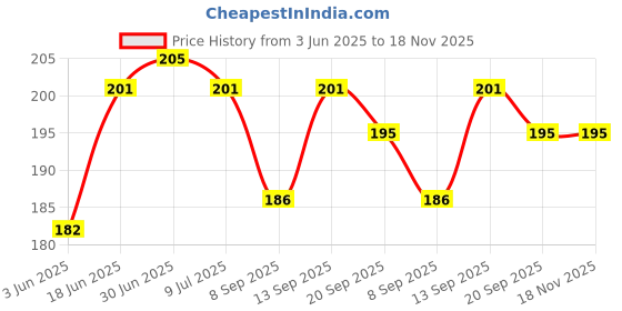 flipkart.com phone care Pouch for Samsung Galaxy F15 5G phone care Price History Graph from 3 Jun 2025 to 17 Nov 2025