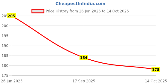 flipkart.com sciforce Pouch for Samsung Galaxy J7 Nxt sciforce Price History Graph from 26 Jun 2025 to 14 Oct 2025
