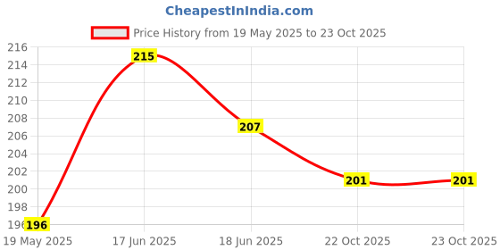 flipkart.com filbay Pouch for Samsung Galaxy M15 5G Back Case filbay Price History Graph from 19 May 2025 to 23 Oct 2025
