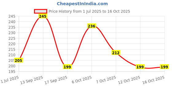 flipkart.com kursa hub Pouch for Samsung Galaxy M32, Sam A22 4G kursa hub Price History Graph from 1 Jul 2025 to 16 Oct 2025