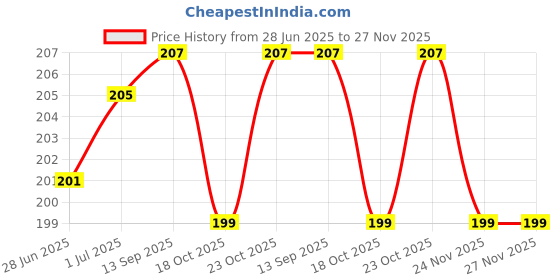flipkart.com kgl king Pouch for Samsung Galaxy S21 FE 5G kgl king Price History Graph from 28 Jun 2025 to 27 Nov 2025