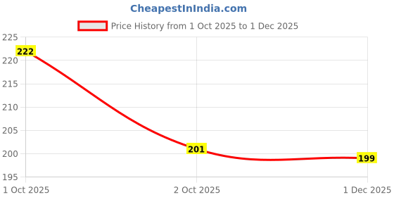 flipkart.com hyd hub Pouch for Samsung Galaxy S24 Ultra hyd hub Price History Graph from 1 Oct 2025 to 1 Dec 2025