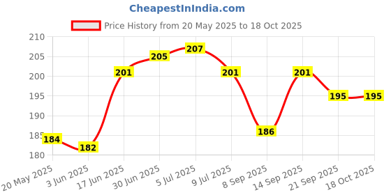 flipkart.com phone back cover Pouch for Samsung S20 FE 5G, Galaxy S20 FE 5G phone back cover Price History Graph from 20 May 2025 to 18 Oct 2025