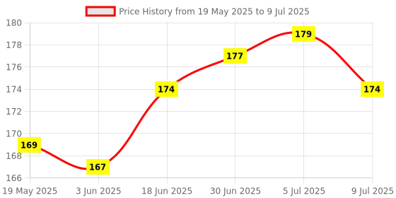 flipkart.com gadget deals Pouch for Samsung T5 1 TB External Solid State Drive gadget deals Price History Graph from 19 May 2025 to 9 Jul 2025