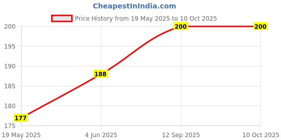 flipkart.com techista Pouch for Samsung T5 1 TB External Solid State Drive techista Price History Graph from 19 May 2025 to 9 Oct 2025