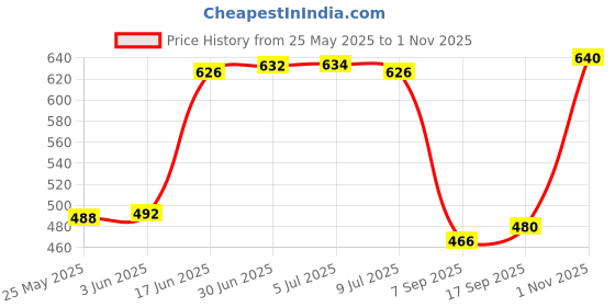 flipkart.com hannea Pouch for SanDisk Extreme Portable SSD SDSSDE61/SDSSDE60 hannea Price History Graph from 25 May 2025 to 1 Nov 2025