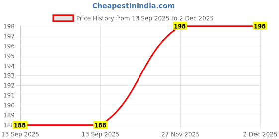 flipkart.com techista Pouch for Seagate 1 TB Wired External Hard Disk Drive techista Price History Graph from 13 Sep 2025 to 1 Dec 2025