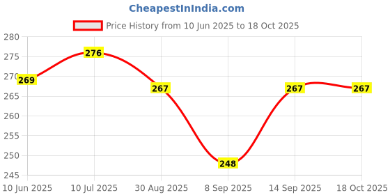 flipkart.com saco Pouch for Seagate 2 TB Back Up Plus Portable 2.5 inch Hard Drive saco Price History Graph from 10 Jun 2025 to 18 Oct 2025