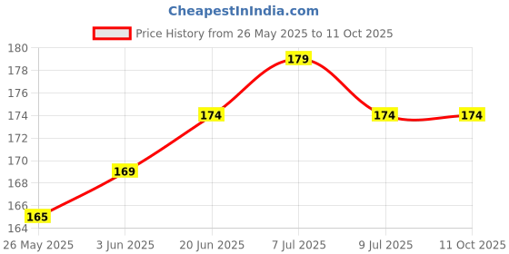 flipkart.com gadget deals Pouch for Seagate 2 TB Wired External Hard Disk Drive gadget deals Price History Graph from 26 May 2025 to 11 Oct 2025