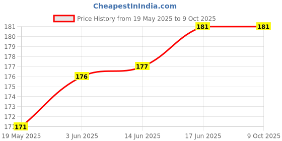 flipkart.com gadget deals Pouch for Seagate 2 TB Wired External Hard Disk Drive gadget deals Price History Graph from 19 May 2025 to 7 Oct 2025