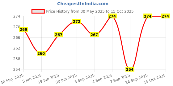 flipkart.com saco Pouch for Seagate 250 GB Fast SSD USB C Portable External Hard Drive saco Price History Graph from 30 May 2025 to 15 Oct 2025