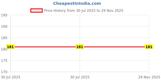 flipkart.com m mod con Pouch for Seagate 5 TB Wired External Hard Disk Drive m mod con Price History Graph from 30 Jul 2025 to 29 Nov 2025