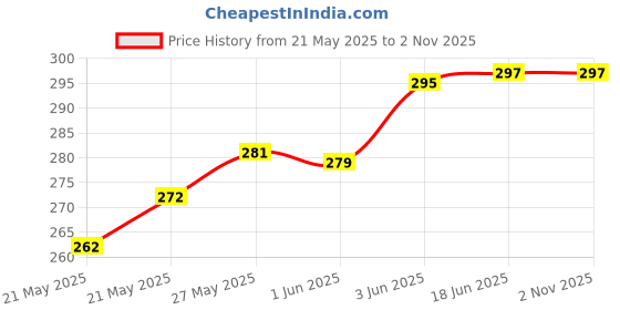 flipkart.com alexvyan Pouch for Seagate 500 GB 1TB 2TB 4TB Wired External Hard Disk Drive Casing Case Cover Enclosure Bag Sleeve alexvyan Price History Graph from 21 May 2025 to 1 Nov 2025