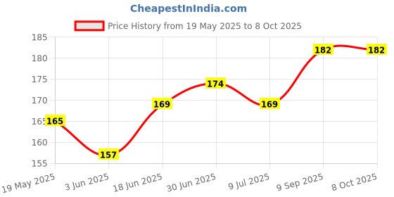 flipkart.com gadget deals Pouch for Seagate 6 TB Wired External Hard Disk Drive gadget deals Price History Graph from 19 May 2025 to 8 Oct 2025