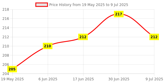 flipkart.com gadget deals Pouch for Seagate Backup Plus Slim 1 TB 2 TB External Hard Disk Drive ( Casing Case Cover Enclosure) gadget deals Price History Graph from 19 May 2025 to 9 Jul 2025