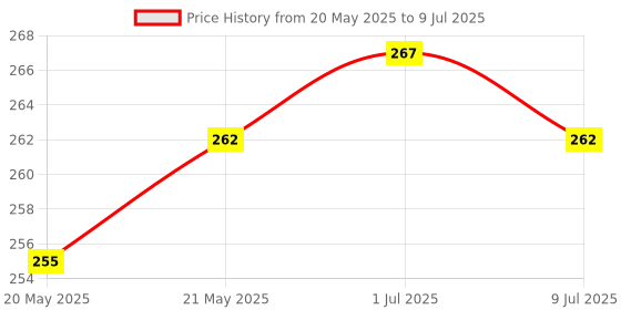flipkart.com alexvyan Pouch for Seagate Backup Plus Slim 1 TB 2 TB External Hard Disk Drive ( Casing Case Cover Enclosure) alexvyan Price History Graph from 20 May 2025 to 9 Jul 2025