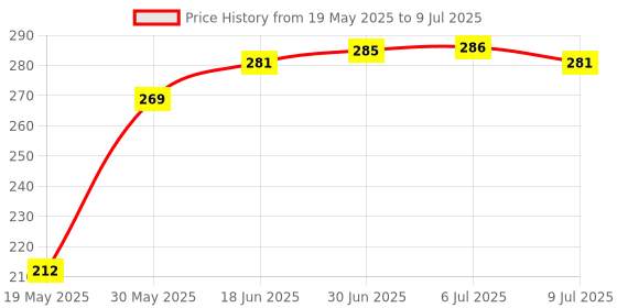 flipkart.com saco Pouch for Seagate Backup Plus Slim 2tb Portable External Hard Drive With Mobile Device Backup Usb 3.0 saco Price History Graph from 19 May 2025 to 9 Jul 2025