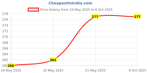 flipkart.com alexvyan Pouch for Seagate Expansion 1.5 TB Wired External Hard Disk Drive (Casing Case Cover Enclosure) alexvyan Price History Graph from 19 May 2025 to 6 Oct 2025