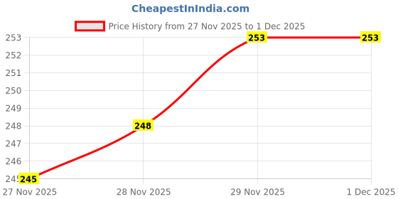 flipkart.com alexvyan Pouch for Seagate Expansion 1.5TB 2TB alexvyan Price History Graph from 27 Nov 2025 to 29 Nov 2025