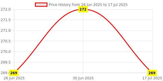 flipkart.com saco Pouch for Seagate Expansion 4TB/5TB External Hard Disk Case (Maximum Size fits Upto 12.5 x 9.2 cm) saco Price History Graph from 26 Jun 2025 to 17 Jul 2025