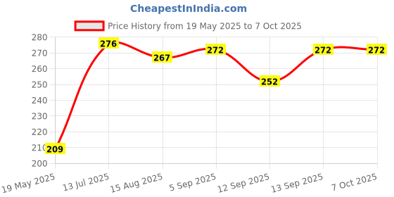flipkart.com saco Pouch for Seagate Expansion 4TB/5TB External Hard Disk Case (Maximum Size fits Upto 12.5 x 9.2 cm) saco Price History Graph from 19 May 2025 to 7 Oct 2025