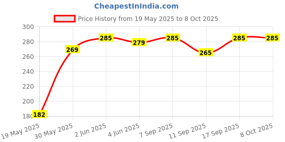 flipkart.com saco Pouch for Seagate Expansion 4TB/5TB External Hard Disk Case (Maximum Size fits Upto 12.5 x 9.2 cm) saco Price History Graph from 19 May 2025 to 6 Oct 2025