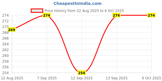 flipkart.com saco Pouch for Seagate Expansion 4TB/5TB External HDD Hard Disk Case (Maximum Size fits Upto 12 x 8.5 cm) saco Price History Graph from 22 Aug 2025 to 6 Oct 2025