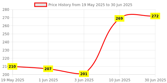 flipkart.com saco Pouch for Seagate One Touch 1TB/2TB and Seagate Portable 1TB Hard Disk Case (Max Size 12 x 8.5 cm) saco Price History Graph from 19 May 2025 to 30 Jun 2025