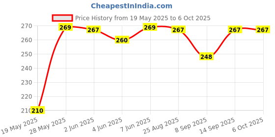 flipkart.com saco Pouch for Seagate One Touch 4TB/5TB, Password Protection Hard Disk Case (Max Size 12.5 x 9.2 cm) saco Price History Graph from 19 May 2025 to 6 Oct 2025