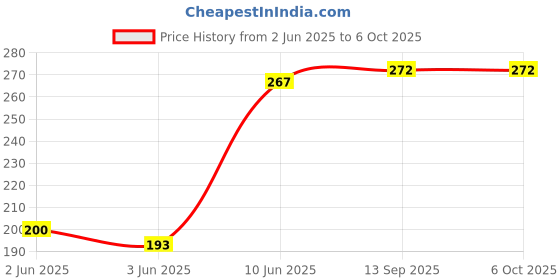 flipkart.com saco Pouch for Seagate One Touch 4TB/5TB with Password Protection Hard Disk Case (Max Size 12 x 8.5 cm) saco Price History Graph from 2 Jun 2025 to 6 Oct 2025