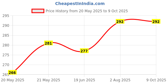 flipkart.com alexvyan Pouch for Seagate Plus Slim 1 TB, 2 TB Wired Hard Disk Drive ( Casing Case Cover Enclosure Bag Sleeve) alexvyan Price History Graph from 20 May 2025 to 9 Oct 2025