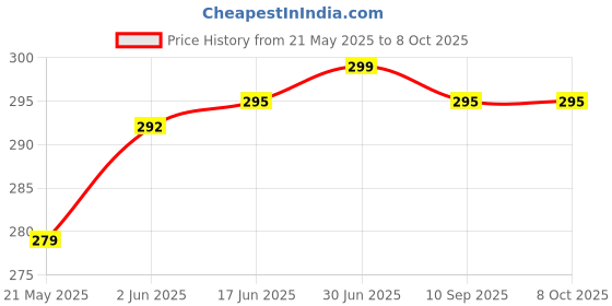 flipkart.com alexvyan Pouch for Seagate Plus Slim 1 TB, 2 TB Wired Hard Disk Drive ( Casing Case Cover Enclosure Bag Sleeve) alexvyan Price History Graph from 21 May 2025 to 8 Oct 2025