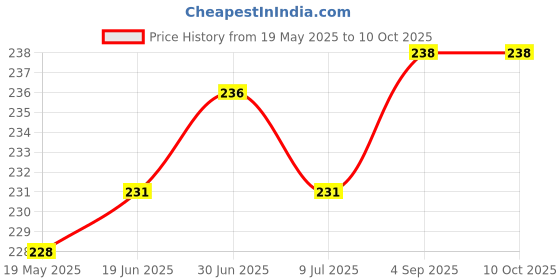 flipkart.com flipkart smartbuy Pouch for Seagate, Toshiba, WD, Sony, Transcend, Lenovo, ADATA, HP & Hitachi 2.5 inch External Hard Disks flipkart smartbuy Price History Graph from 19 May 2025 to 10 Oct 2025