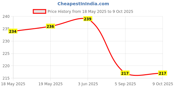 flipkart.com flipkart smartbuy Pouch for Seagate, Toshiba, WD, Sony, Transcend, Lenovo, ADATA, HP & Hitachi 2.5 inch External Hard Disks flipkart smartbuy Price History Graph from 18 May 2025 to 9 Oct 2025