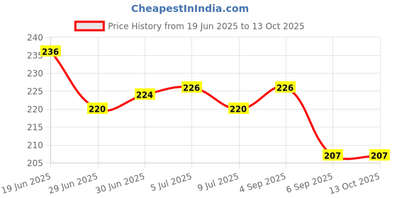 flipkart.com flipkart smartbuy Pouch for Seagate, Toshiba, WD, Sony, Transcend, Lenovo, ADATA, HP & Hitachi 2.5 inch External Hard Disks flipkart smartbuy Price History Graph from 19 Jun 2025 to 12 Oct 2025