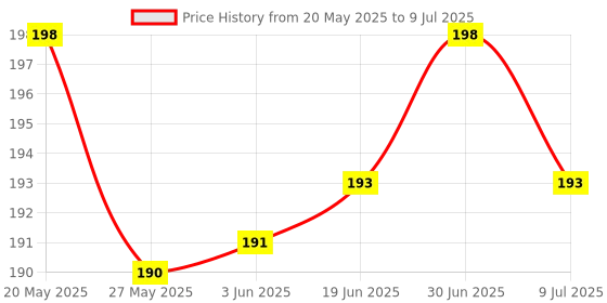 flipkart.com flipkart smartbuy Pouch for Seagate, Toshiba, WD, Sony, Transcend, Lenovo, ADATA, HP & Hitachi 2.5 inch External Hard Disks Protective External Hard Disk flipkart smartbuy Price History Graph from 20 May 2025 to 9 Jul 2025